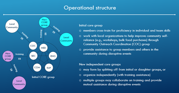 CSR operational structure: an initial core group connects medical, engineering, supplies, communications and security skills with local communities, community outreach coordination and new core groups.